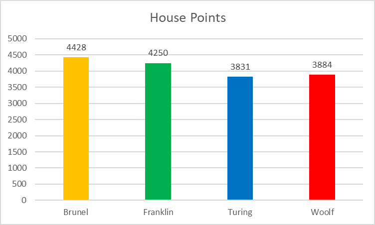FerrersSchool's tweet photo. The House Competition is already hotting up
#TeamBrunel #teamfranklin #teamwoolf #teamturing https://t.co/m0Fe3O87j3
