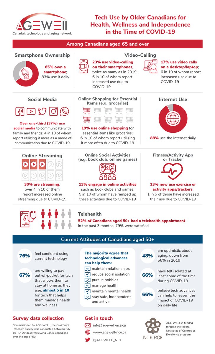 Check out our newest #infographic showing #technology use by older Canadians for health, wellness and independence during the #COVID19 pandemic ow.ly/X8jW50BFZvM  #aging #innovation @CFN_NCE @CanAgeSeniors @RyersonNIA #NationalSeniorsDay #UNIDOP