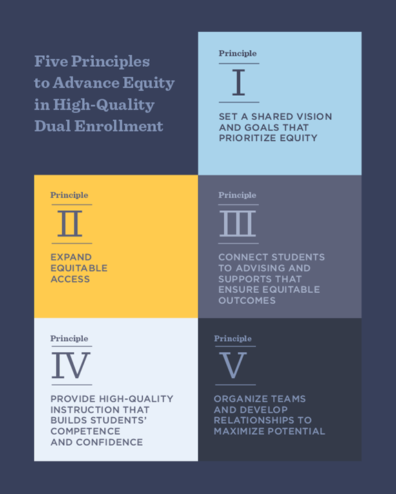 AspenHigherEd's tweet photo. Dual enrollment programs are growing—but many have equity gaps. In The Dual Enrollment Playbook, @AspenHigherEd, @communityccrc, and @AspenEdSociety highlight strategies of those partnerships that have narrowed or closed gaps for students of color. https://t.co/TJhdmsXa1a https://t.co/odRKbPfnjq