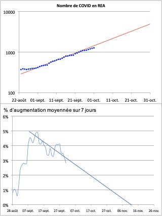 Si le trend observé depuis 5 jours se poursuit, le pic de réa pourrait être atteint le 15 novembre et le total de patients ne pas dépasser 1600. Attention tout peut encore changer. Par ailleurs les Stats nationales peuvent cacher des différences régionales.