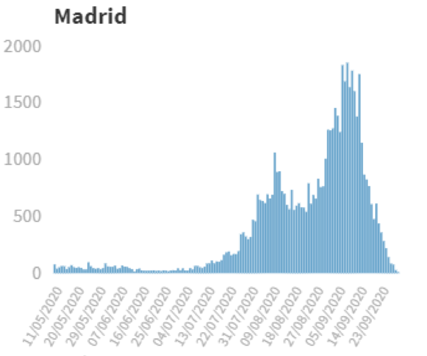 #Madrid #Covid19 ¿Qué pasa si cogemos los positivos y los ajustamos por fecha de inicio de síntomas? En efecto: la segunda ola en Madrid tocó techo hace dos semanas y desde entonces no para de mejorar. Pero claro, a quién le importa pudiendo "cerrar" y hundir la CAM...