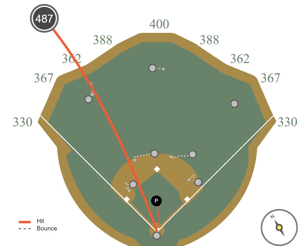 Luis Robert: 487 feet. 112.2 mph.
