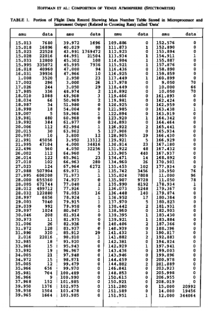 Mogul et al. looked at a data table from a 1980 paper reporting data from a mass spec dropped through Venus' atmosphere by the Pioneer-Venus spacecraft and assigned some mass peaks to phosphine isotopologues. They conclude the "LMNS data support the presence of phosphine" 3/8