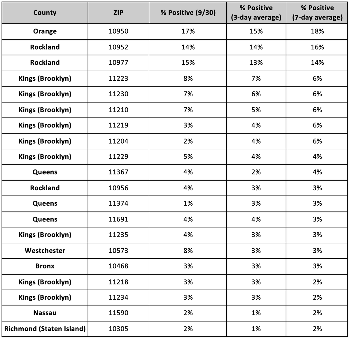 26% of all positive cases yesterday were from only 20 hotspot ZIP codes.

We will focus on testing and compliance efforts in these areas.

If you live in one of these ZIP codes, treat this seriously.

Wear a mask. Wash your hands often. Get tested. Don't attend large gatherings.