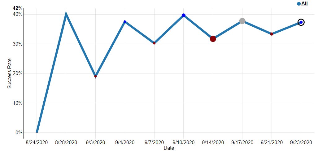 jorgeorchilles's tweet photo. @r0wdy_ @brysonbort Really hard without context but we started with literally 0% detection and every week we created Sysmon detection, remote logging, and alerting. Then week over week, we emulated a more sophisticated adversary. Always comparing to baseline w/o Sysmon #APT19 #Buhtrap #APT33 #APT3 https://t.co/fI4q4J0jiQ