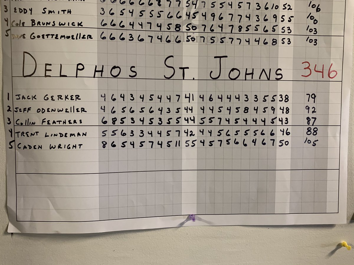 DSJ_GOLF's tweet photo. DSJ boys advance to districts today with a 346!! They placed first in front of LCC and Minster who also made it out of the sectional. Districts is next Thursday 8/8 in Bowling Green at Stone Ridge Golf Club. #onestepcloser ⛳️🐦 https://t.co/jj05A1El5D