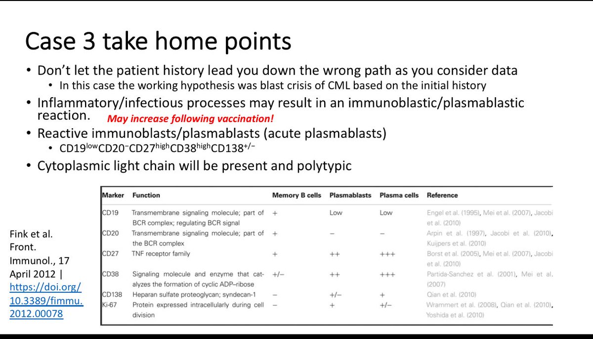 BhavnaP50374787's tweet photo. One of the great case study on reactive immunoblastic/plasmablastic reaction due to drug reaction,Educational workshop# 2 by @sindhucherian #FlowICCS20 thanks for the recordings available till Oct 31 https://t.co/GFA8IryyCd