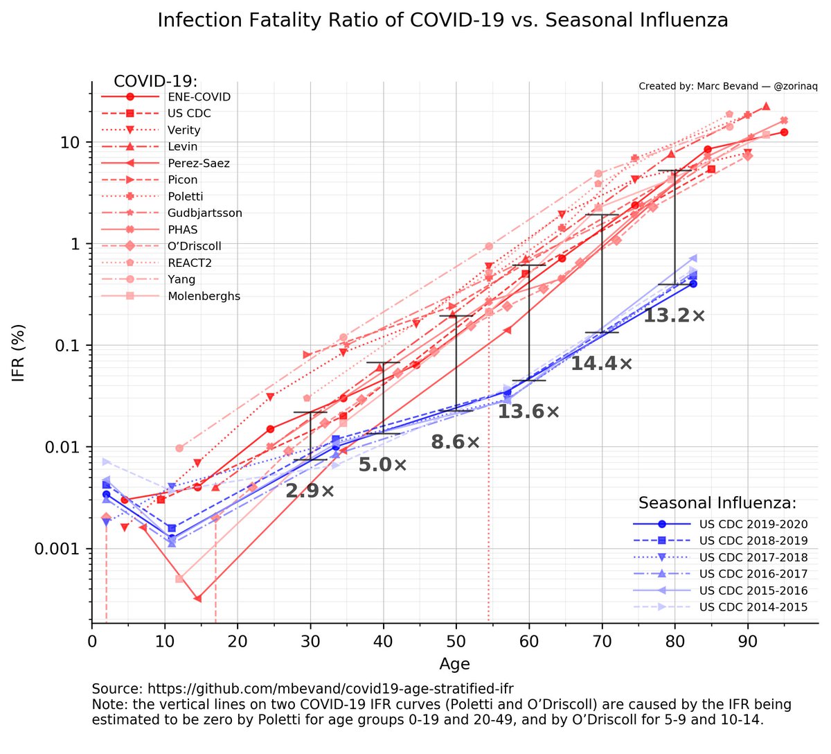 Charting the age-stratified Infection Fatality Ratio of COVID-19 vs seasonal influenza: covid is significantly more fatal than the flu at all ages above 30:

• 2.9× more fatal at age 30
• 5.0× at 40
• 8.6× at 50
• 13.6× at 60
• 14.4× at 70

Source: github.com/mbevand/covid1… .
