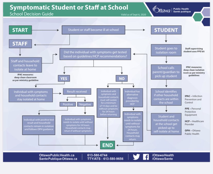 The schools enforced it, as expected. Here’s the flowchart from  @ottawahealth used by  @ocdsb schools if/when a child is sent home or screened as symptomatic