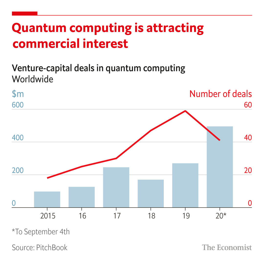 yanamykh's tweet photo. The number of venture deals in quantum computing is growing despite the absence of really powerful production-wise machines
#TheEconomist #stats #quantum #quantumcoputing #ibm #ibmwatson #venturedeals #venture #news #Deals #computing #computers #hardware #productionreadiness https://t.co/ck73gw4oYd