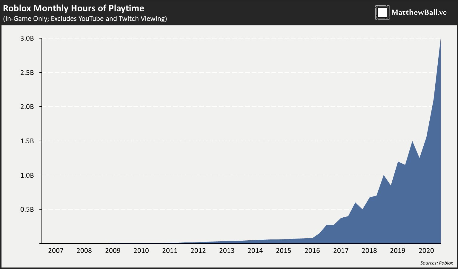 Matth3w Ball On Twitter Roblox Is An Incredible Story Of A Decade Of Hard Mostly Ignored Work That Eventually Led To Astonishing Product Market Fit July Had 3 Billion Hours Alone One Of - roblox robux chart