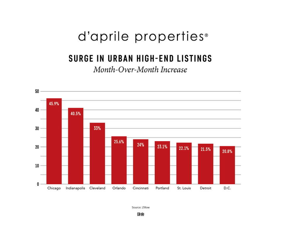 shanedconneely's tweet photo. While many homes are still selling quickly and in multiple offers, we have seen a dramatic increase in “High-End Listings” in urban areas. Let's talk about your home's current value. #HousingMarket #ShaneDConneely #Realtor https://t.co/b82UFgPCMx