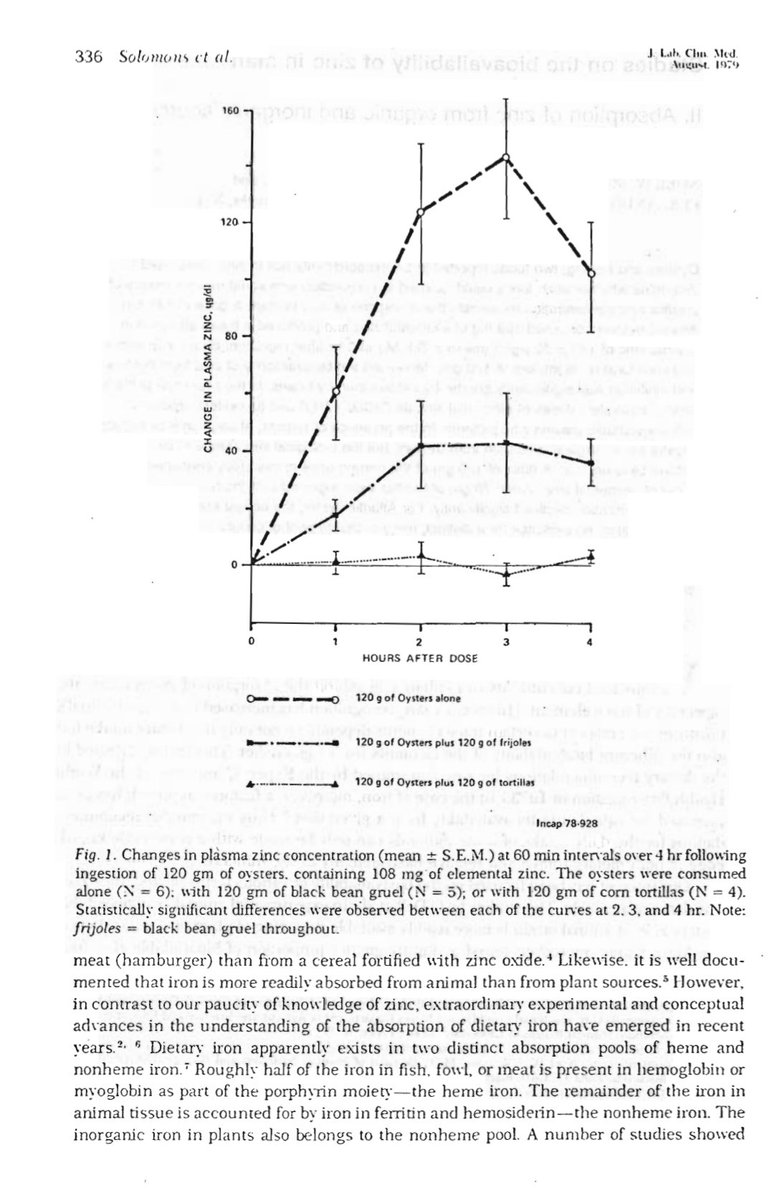 The graph is reproduced from this 1979 study. Studies aren't bad because they are old but they need to be in context of research since.The key point is that it measures changes in plasma zinc, not absorption. https://pubmed.ncbi.nlm.nih.gov/458251/ 