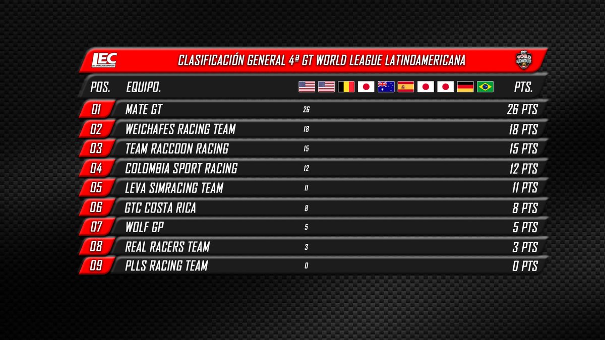 🔴#GTSport 

🥳¡Seguimos con más #simracing!

🏆4ª #GTWorldLeague LATINOAMERICANA

🚩Tras la carrera 1A en Laguna Seca, esta es la clasificación

📺Sigue en directo la carrera 1B en Twitch

⏰22:00h (Chile)
⏰03:00h (Madrid)

📺twitch.tv/lecesports

❤️#lecesports #esports