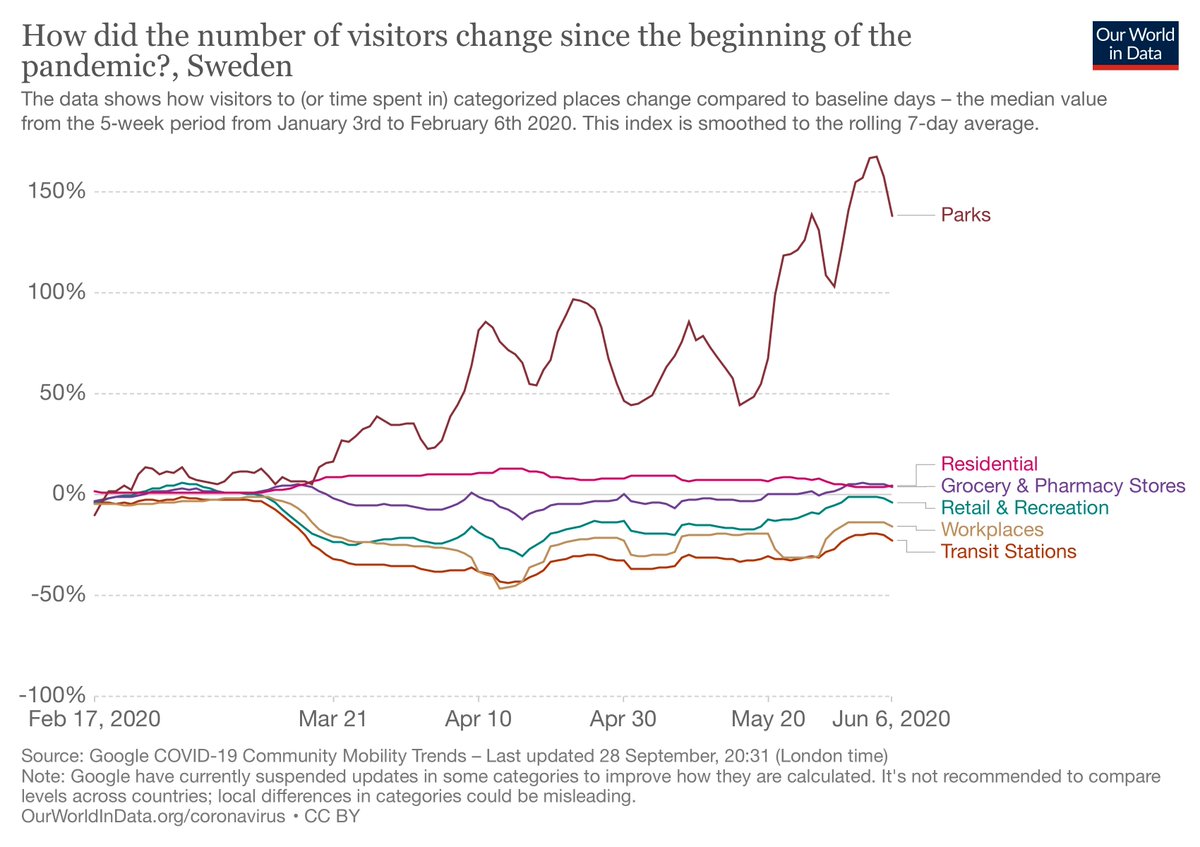 But what did people actually DO?We can look at mobile phone data to see what people were actually doing at the time. So here's Sweden: Initially around 30% reduction in retail and up to 50% working from home. Norway:Earlier and deeper (50% reduction) earlier return too