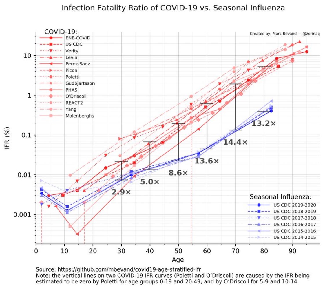 COVID versus FLU mortality by age: Data on Infection Fatality Ratio (IFR) by age of  #COVID19 vs seasonal influenza shows COVID is MULTIPLE TIMES more fatal at all ages above 30:2.9× more fatal at age 305.0× at 408.6× at 5013.6× at 6014.4× at 70(HT  @zorinaq)