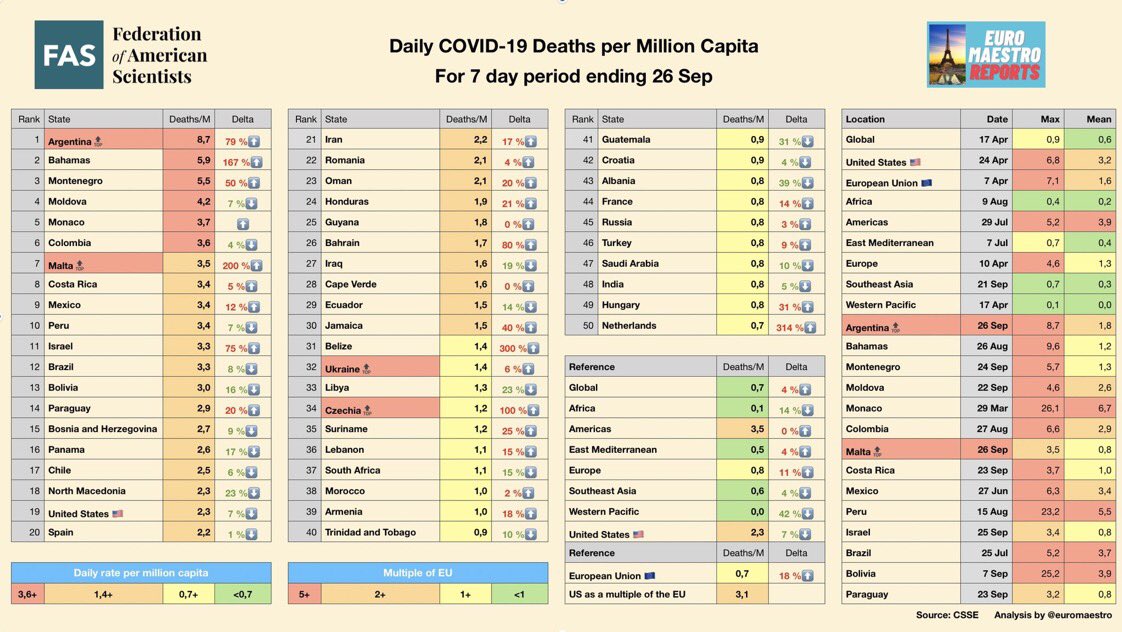 3) Here is also my  @FAScientists team’s weekly analysis of mortality worldwide. Follow me &  @euromaestro for these weekly US and world  #COVID19 updates.