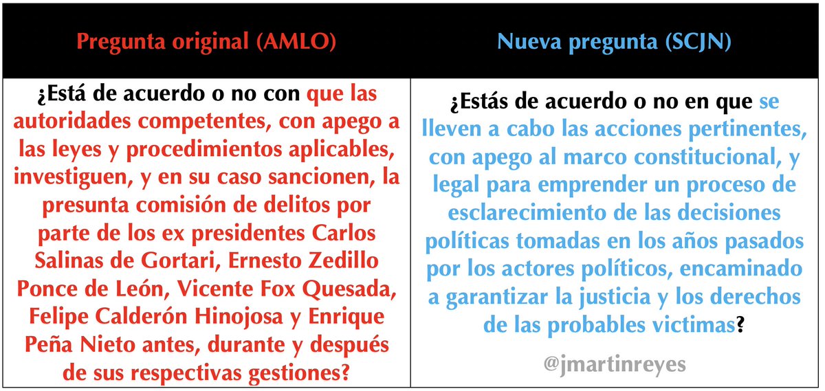 Javier Martin Reyes On Twitter Hoy La Scjn Rebaso Todo Limite La Materia De Una Consulta Popular Depende En Buena Medida De La Pregunta Se Puede Modificar La Pregunta Si Pero Tienen