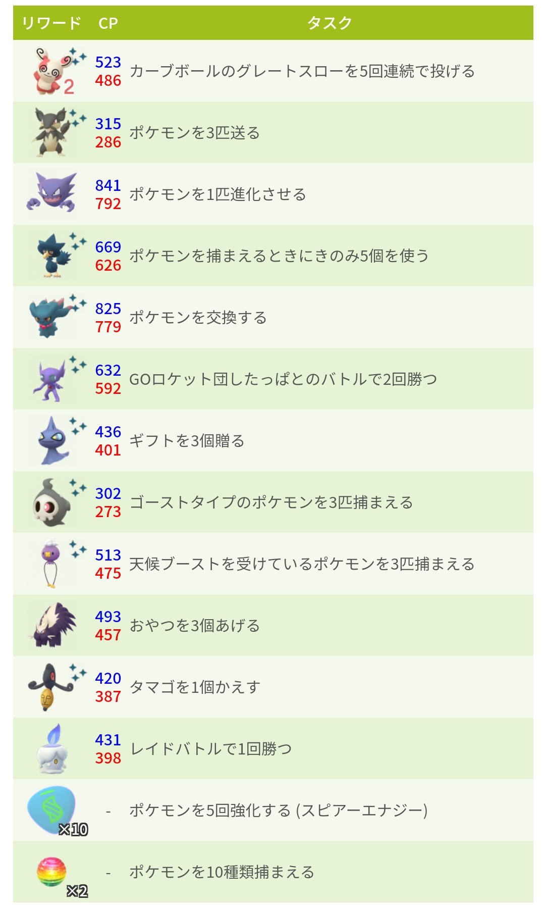 ポケモンgo攻略 みんポケ タスクとパッチールの番号 大発見の定期変更が行われました タスクはあく ゴースト中心に パッチールは2番に 大発見はヌケニンに T Co Fuv2eagynb ポケモンgo T Co Bmlooduh80 Twitter