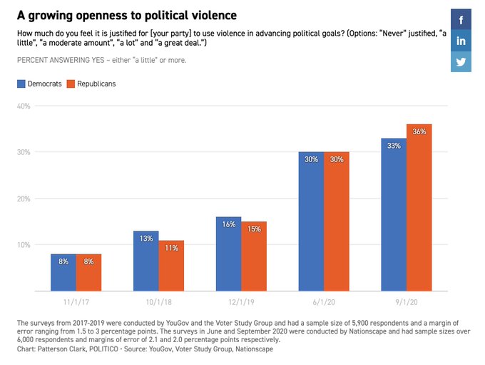 pourcentage d'Américain jugeant la violence politique légitime, passé de 8% à plus de 30% en 2 ans