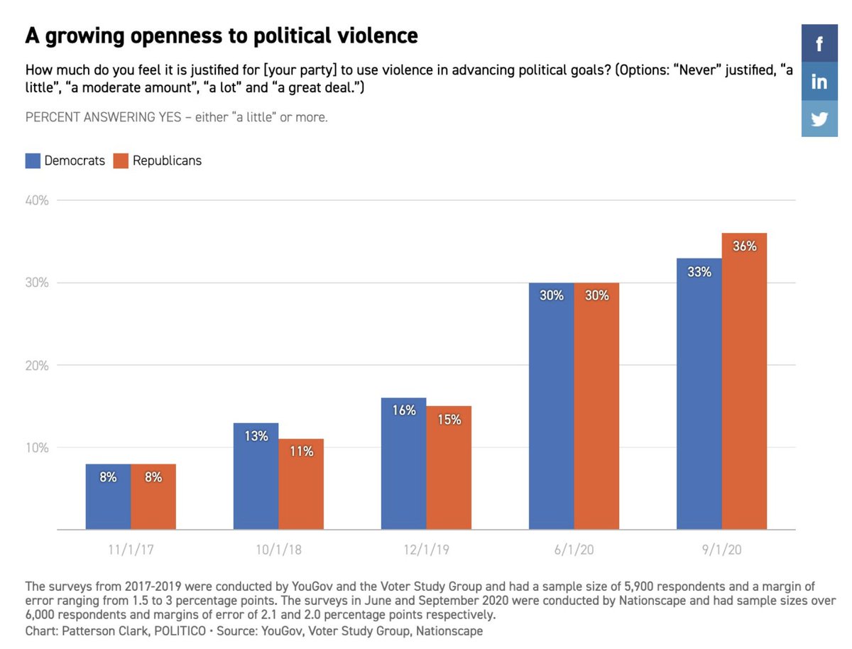 Yascha_Mounk's tweet image. Holy s**t.

Over the course of three years, the number of Americans who say that they feel justified in using violence to achieve their political goals has gone up from 8 percent to over 33 percent.