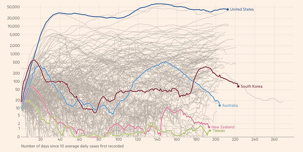 ..those delays were more useful in nations such as New Zealand, Australia & Taiwan that used opportunity to expand testing, contact tracing and other aggressive measures to control spread of virus The United States did not do so 8/