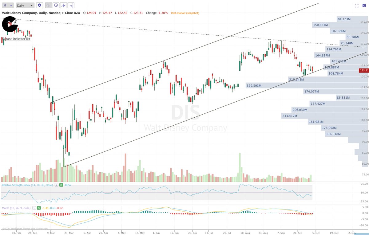 11/ [Update]  $DIS still respecting this channel and at this point all the bad PR is priced in. More than likely we see further consolidation (vol. has been decreasing lately) and a slow grind up to test that upper dashed trend line.