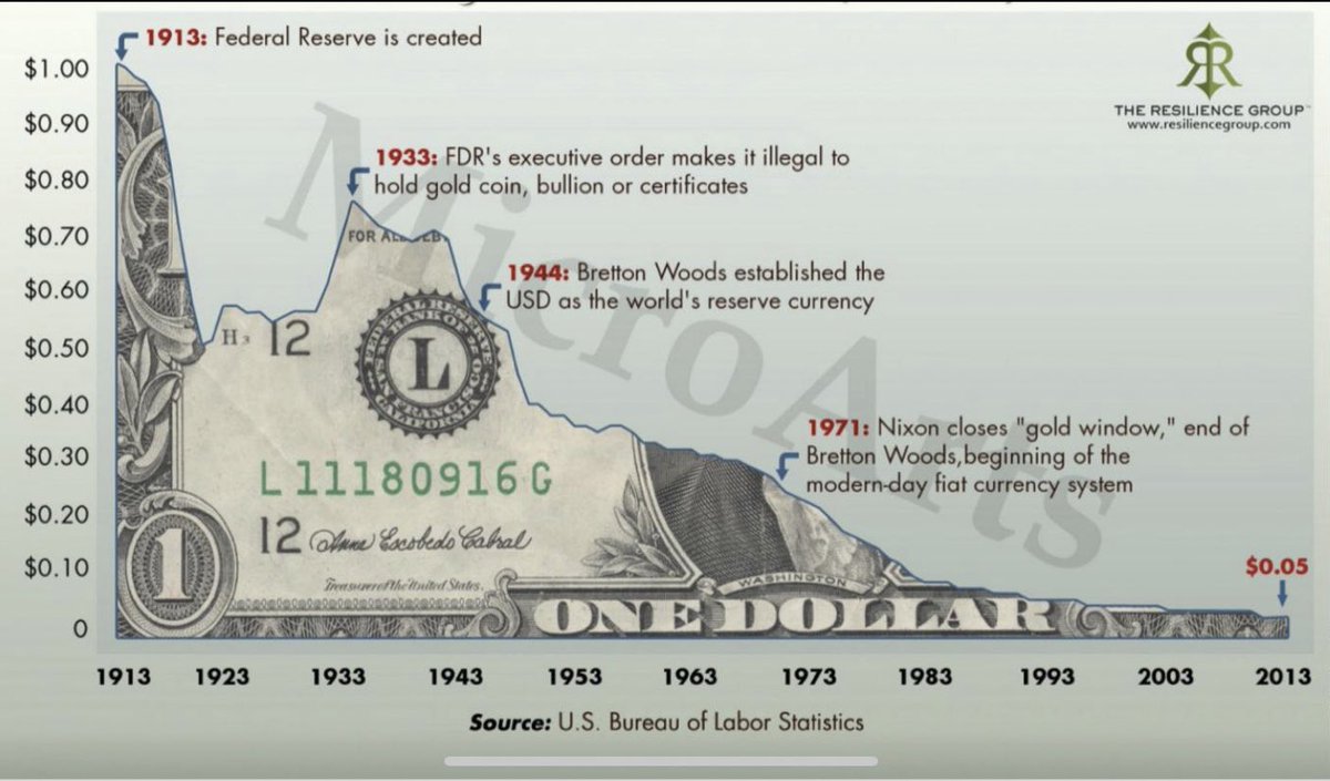 This is one of the best charts I’ve seen illustrating the decline in purchasing power of the US Dollar.