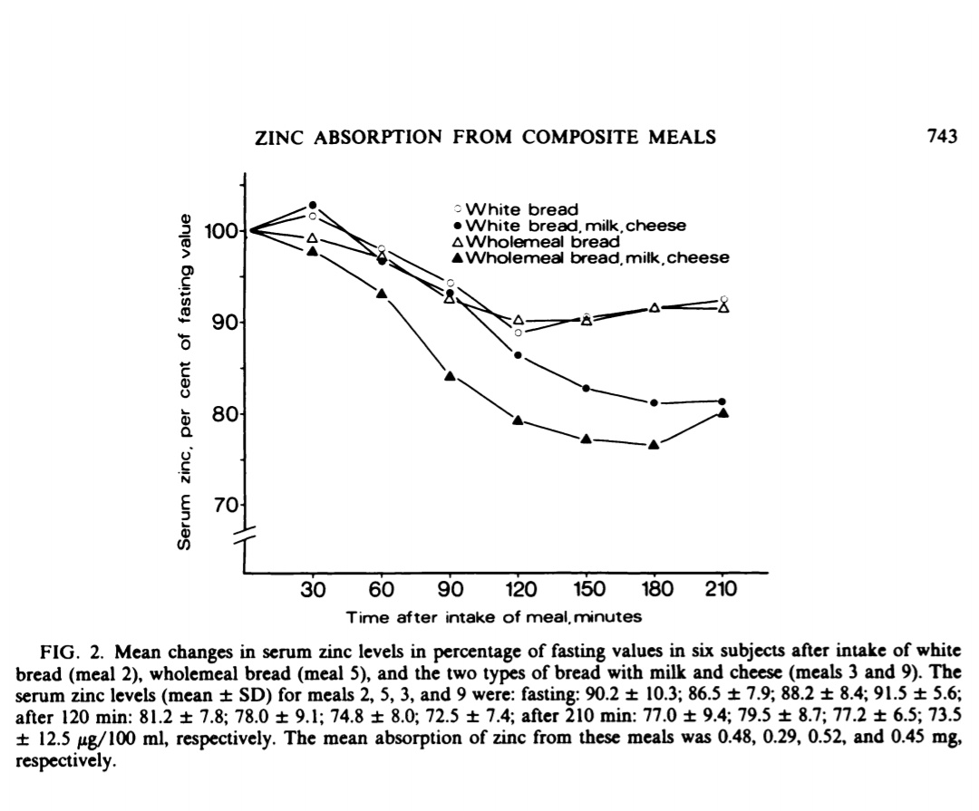 Soon after isotopes became used to accurately measure zinc absorption.This 1980 study used both and found plasma zinc was unrelated to absorption. The lowest plasma zinc level was actually the meal where zinc waz absorbed the most. https://pubmed.ncbi.nlm.nih.gov/7361691/ 