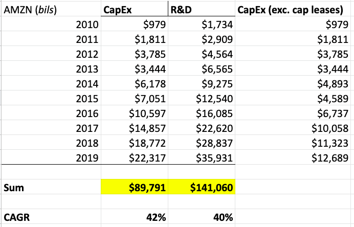 Amazon CapEx (inc. capitalized lease payments): $89.8R&D (tech+content): $141.1Total: $230.9