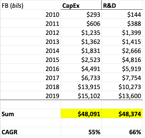 FacebookCapEx: $48.1R&D: $48.4Total: $96.5