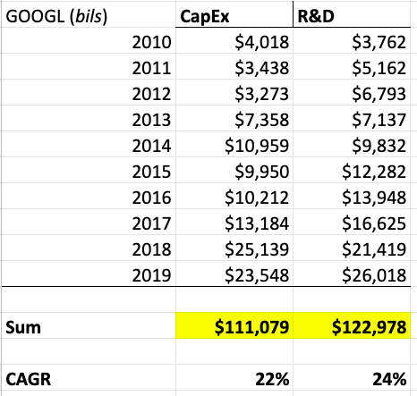 AlphabetCapEx: $111.1R&D: $123.0Total: $234.1