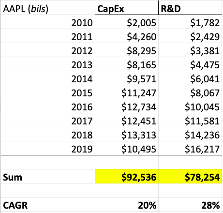 Apple CapEx: $92.5R&D: $78.3Total: $170.8