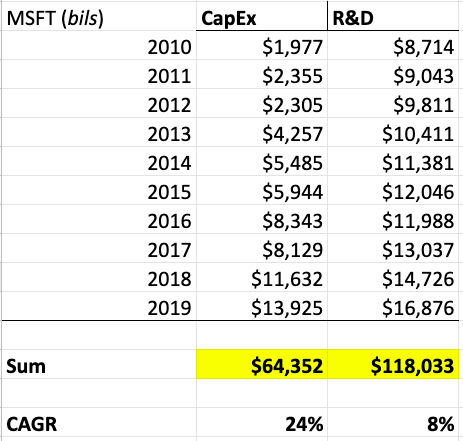 MicrosoftCapEx: $64.4R&D: $118.0Total: $182.4