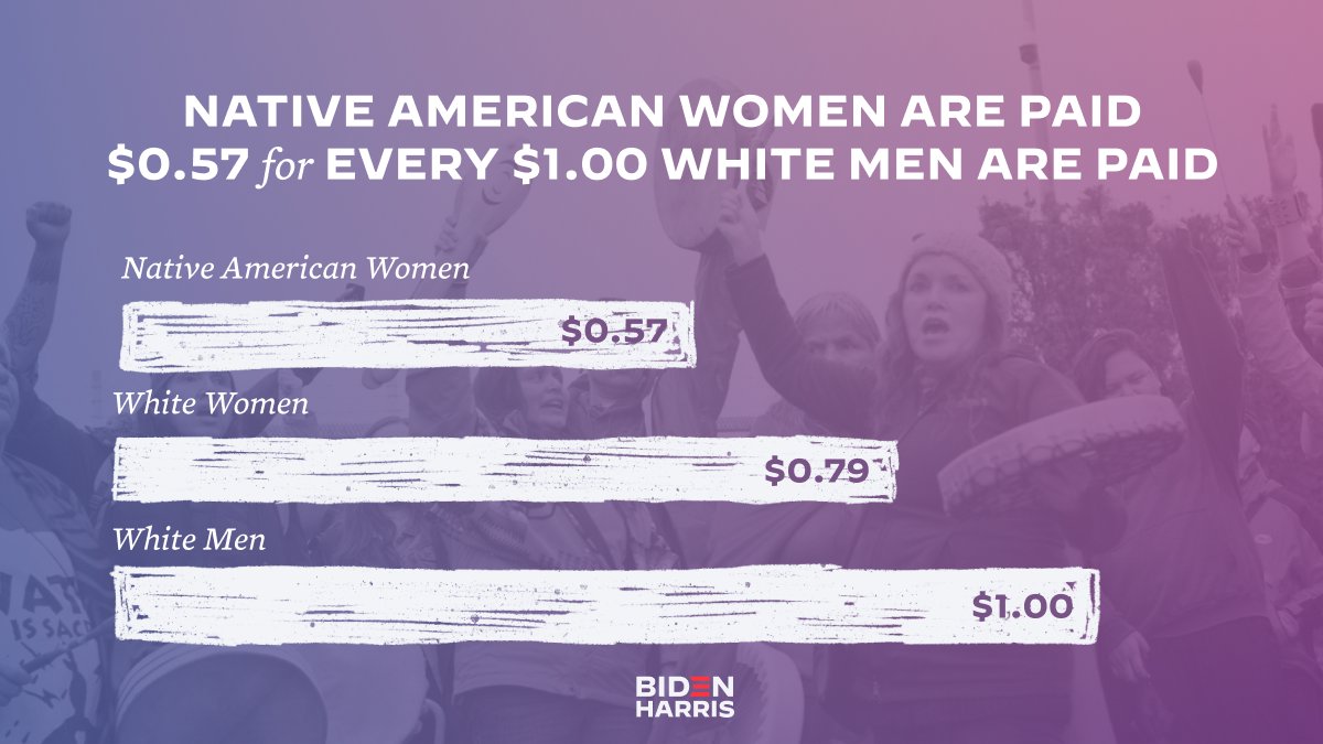 On Native Women's Equal Pay Day, we recognize the hard truth that Native women earn just $0.57 for every dollar a white man makes. It's unacceptable.

A Biden-Harris Administration will stand with women in Indian Country and pass legislation to close the gender wage gap.