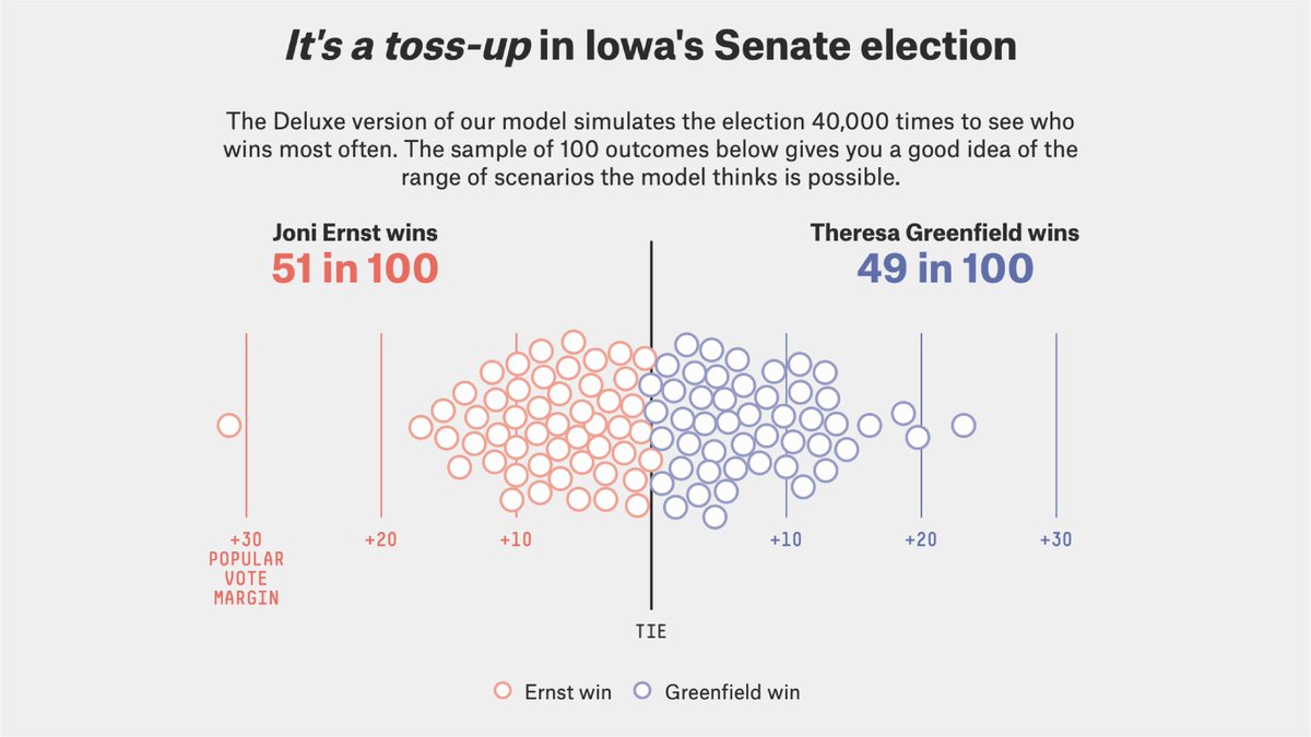 Theresa Greenfield (@greenfieldiowa) on Twitter photo 👋 Folks, it doesn't get closer than our #IASen race. projects.fivethirtyeight.com/2020-election-… 👋 Folks, it doesn't get closer than our #IASen race. projects.fivethirtyeight.com/2020-election-…