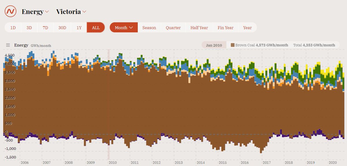 How could renewables even increase gas use? Maybe when a coal plant closes and a big lump of generation disappears, existing gas capacity might rise to meet the demand, like when Hazelwood turned off in 2017. That brown wedge getting smaller in 2017