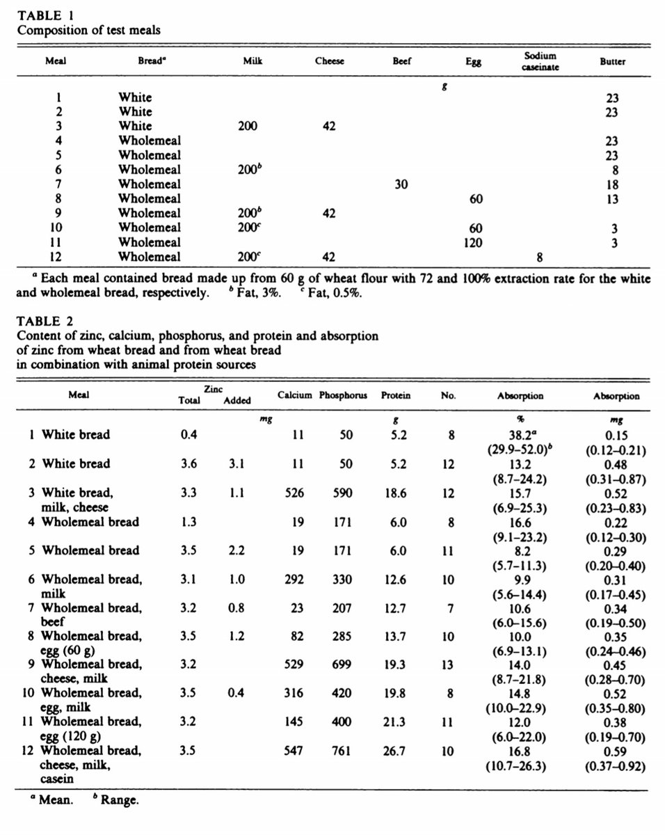 But there is more.The 1980 study measured the effects on zinc absorption from bread of adding small amounts of protein rich animal foods. https://pubmed.ncbi.nlm.nih.gov/7361691/ 