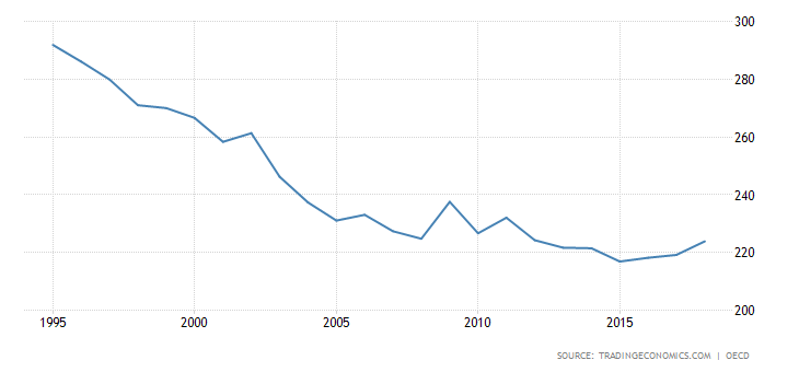 2/10Japanese government debt. In the 1990s, however, when Japanese GDP growth had pretty much dropped to zero, private-sector debt began to shrink as a share of GDP, just as government debt began its rapid growth. https://tradingeconomics.com/japan/private-debt-to-gdp