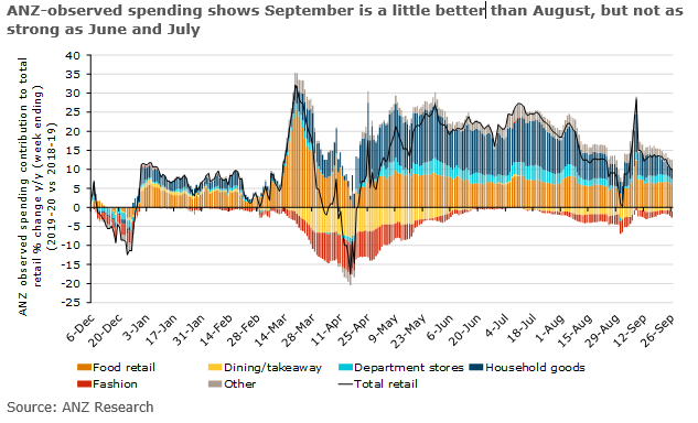 ANZ_Research's tweet photo. Stage 4 hit in Aug (-4% m/m). Household goods down 6% m/m, the 2nd biggest monthly fall on record (intro of GST was the worst month). So it’s not just about social spend. ANZ data shows September looking a little better. @adelaidetimbrel @davidplank12 #ausbiz #ausretail #ausecon https://t.co/RbH1cUucvU