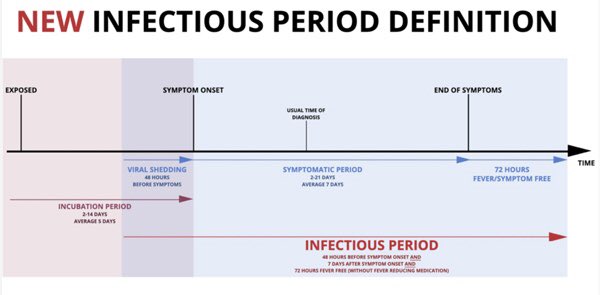 INCUBATION TIME OF HOPE HICKS—folks, we need to talk incubation time—time from exposure to symptoms (if any). But that varies widely. Average 5 days. But sometimes 2 days, or 14 days or even occasionally longer.  But infectious time starts *before* symptoms arise!  #COVID19 