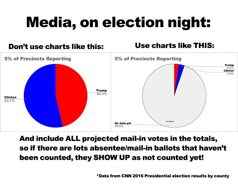 DesignforAI's tweet image. This is just honest visualization #visualdesign #visd #electiondata #DataVisualization ⁦@ABC⁩ ⁦@NBCNews⁩ ⁦@CNN⁩ ⁦@MSNBC⁩ ⁦@FiveThirtyEight⁩ ⁦@nytimes⁩