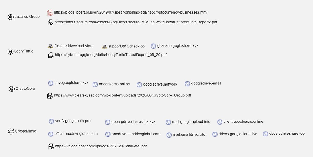 BushidoToken's tweet photo. Updated the VT map with some more domains from the #CryptoMimic report: https://t.co/OENGx7B7vK