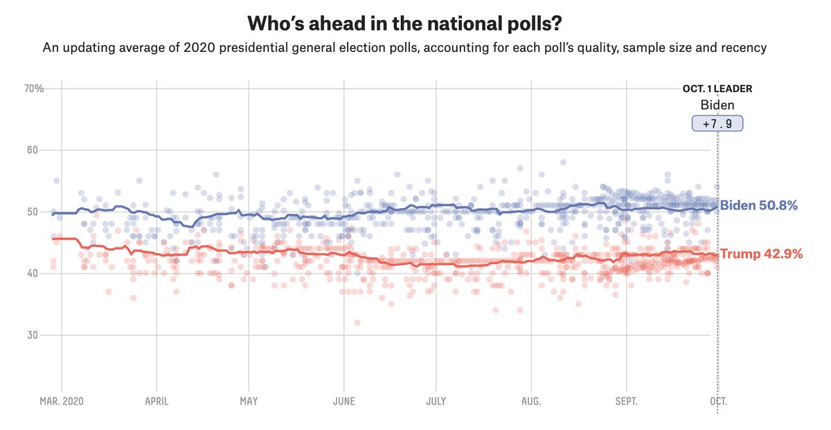 The 2020 election has been incredibly stable the whole time. Whether the national polls or the Electoral College-based models, Biden has led consistently.