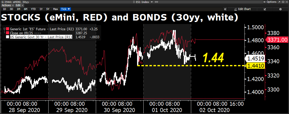 stevefeiss's tweet photo. #Treasuries
*HOUSE PASSES DEMOCRATS' $2.2T AID BILL THAT REPUBLICANS REJECT (BBG) - going nowhere
*TRUMP AIDE HOPE HICKS TESTS POSITIVE FOR CORONAVIRUS INFECTION (BBG) - too close for comfort
#gotBONDS (from earlier today, https://t.co/4Yy7qhgl1j) https://t.co/6Od3vERu5F