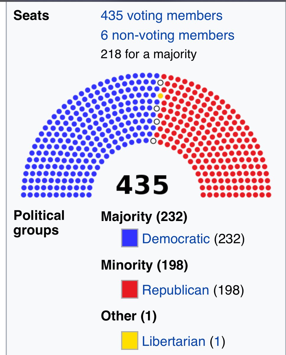 Current House makeup 218 is a majority