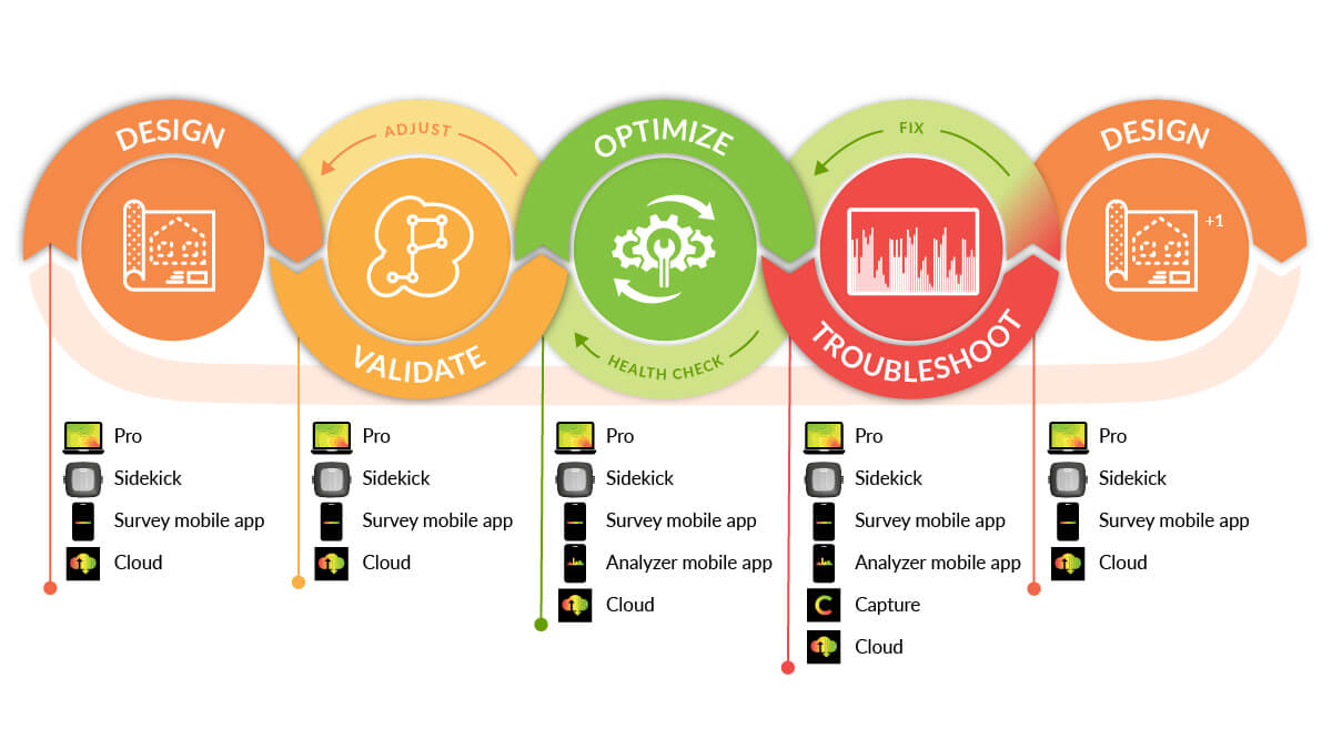 yourwifishop's tweet photo. Managing the lifecycle of a wireless network is a continuous process; it's not set and forget. No matter where you are in the lifecycle, Ekahau Connect includes intuitive and powerful Wi-Fi tools to help you at every stage!

https://t.co/KXSqdgNBXr 

#Ekahau #GoldPartner https://t.co/ci1LrATeXi