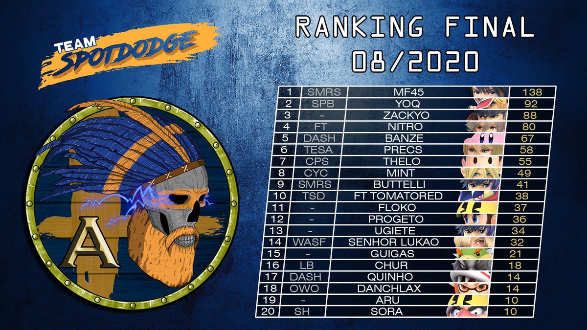 teamspotdodge's tweet photo. @MartinhoFanto 
@rzrbladetyphoon 
#Zackyo 
@jose_aranha_ 
@BanzeBR 
@precs_ssb 
@thelo_ult 
@Mentazinha 
#Buttelli
@Worst_Yoshi_BR 
@Lucas_Floko 
@jfmacdowell 
#Ugiete 
#SenhorLukao 
@Guigas_Jr 
@ChurSMB 
@BroderQuinho 
@Danchlax 
@arc_aru 
#Sora https://t.co/sTHXGGbIkK