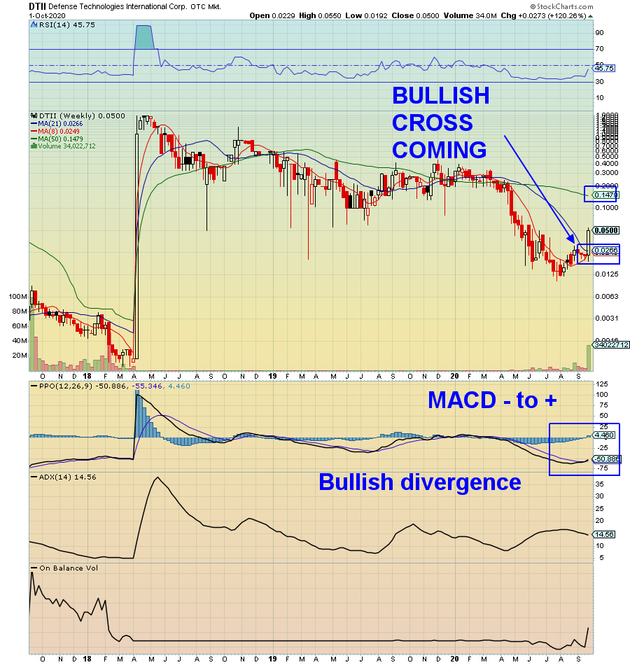 RadioSilentplay's tweet photo. $DTII .05 #COVID19 #Thermalscanner #Weapons Scanner patents
Closed near high of day:
Above all MA:
Broke Wedge
Breakout Volume: Volume(Heavy Day)
Volume:30,636,475
10-day average volume:723,238
30,636,475
Traded 30x the avg vol
Path to least resistance .14 https://t.co/X7I3K4c3s1