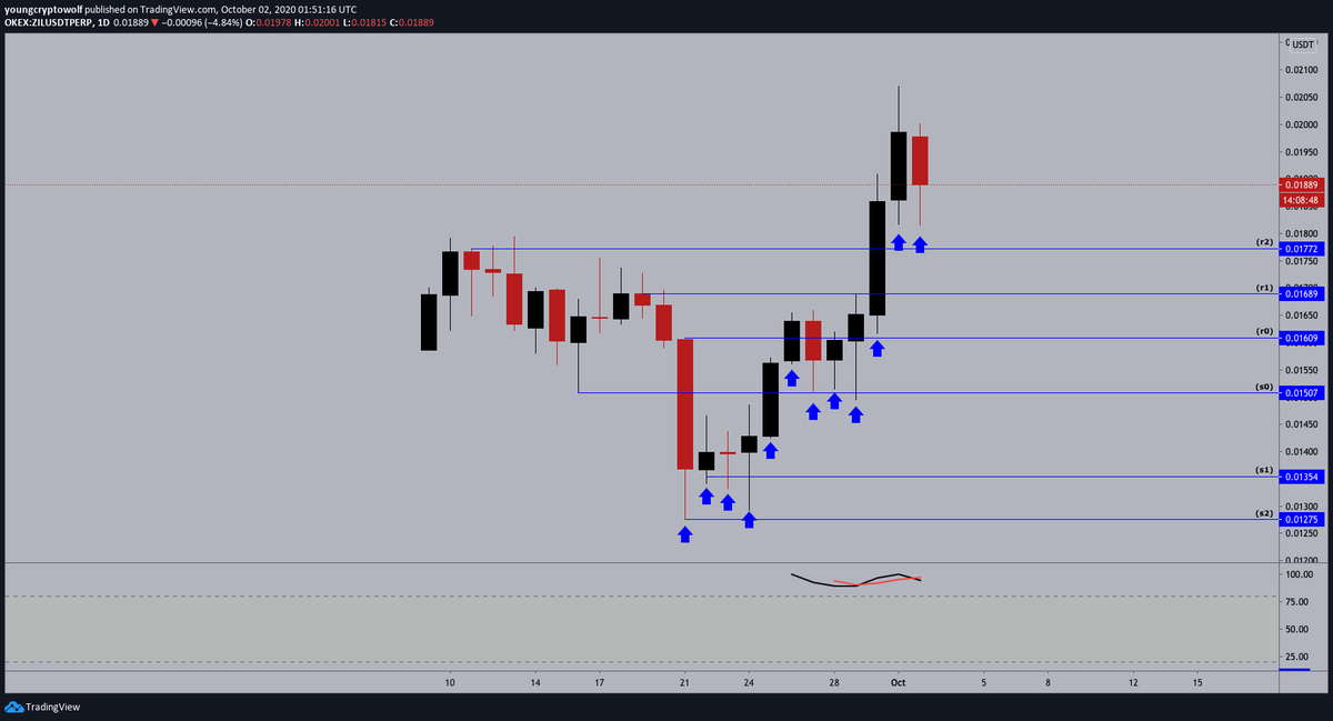 34.)  #Zilliqa  #ZIL  $ZIL - daily: price continuing to push to the upside, even after today's fud. momentum remains in favor of the bulls on the smaller timeframes, expecting to see price consolidate here before continuing to the upside